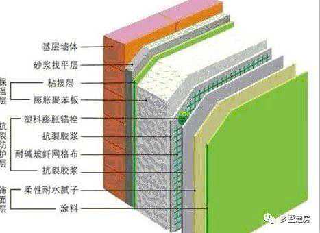自建房的墙面保温怎么做？