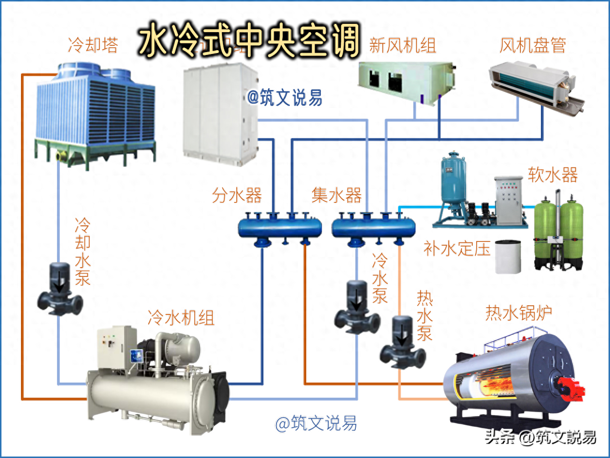 细数中央空调(1)，水冷式中央空调概述，制冷剂、冷冻水与冷却水