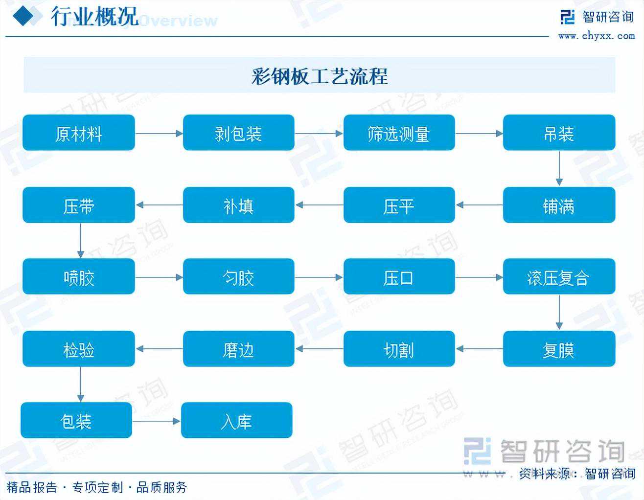 2023年中国彩钢板行业全景速览：行业需求持续增长，发展空间广阔