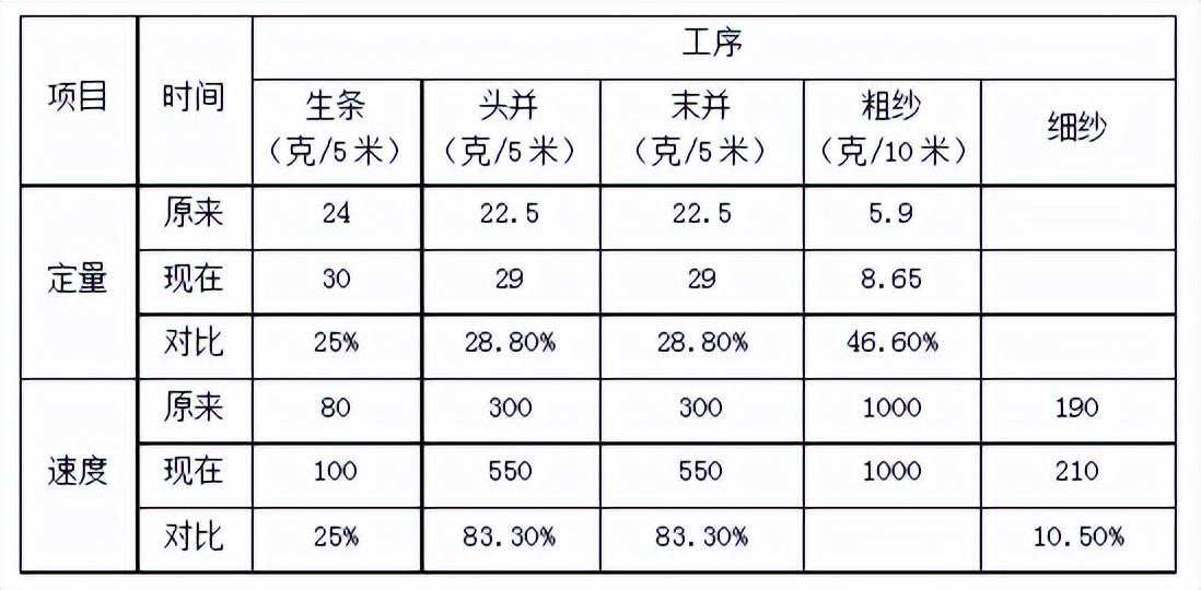 技术 | 优势纺纱工艺结合紧密纺纱的应用案例
