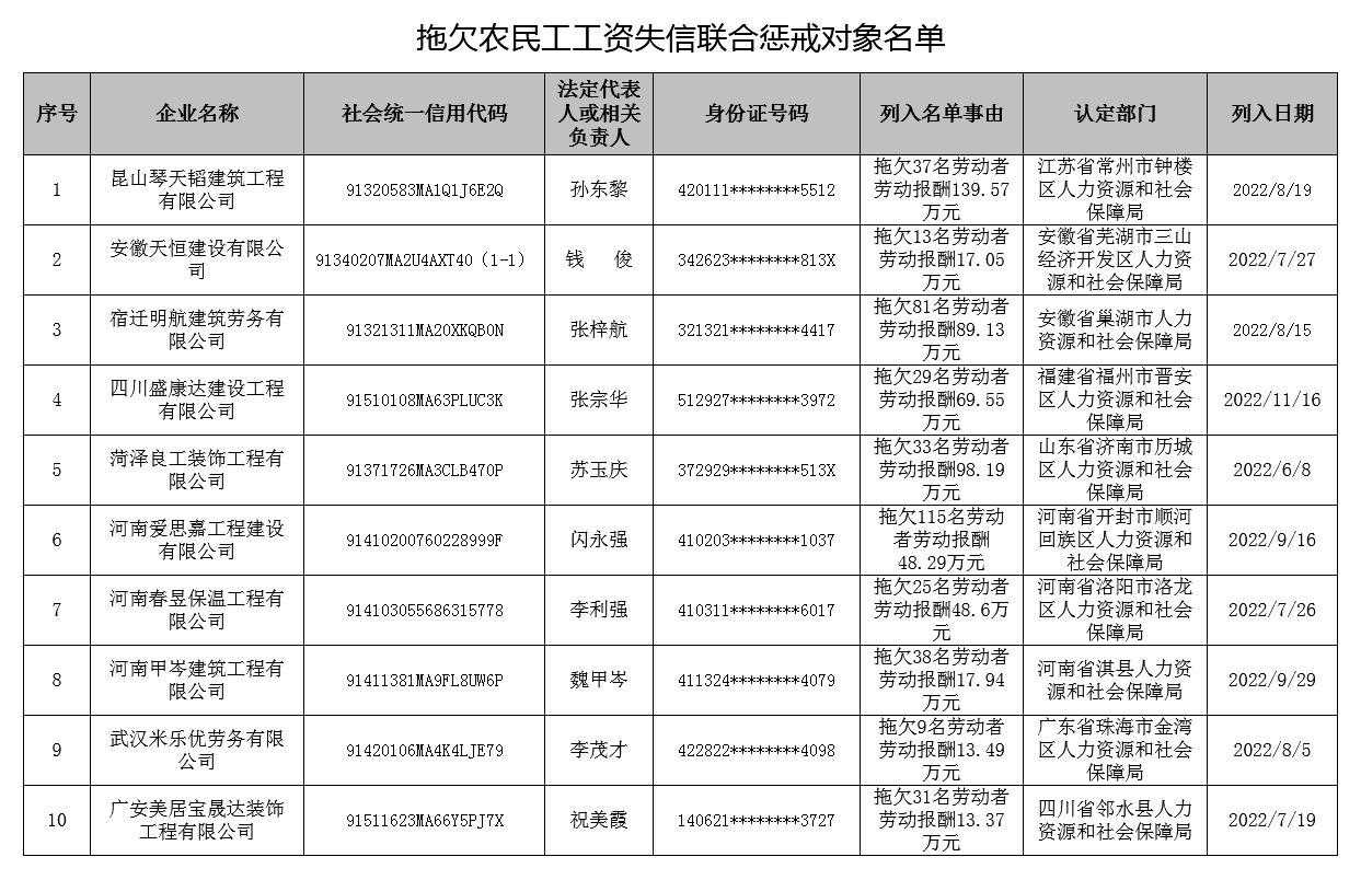 拖欠农民工工资，这10家公司被列失信联合惩戒名单！