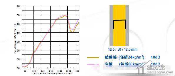 玻璃棉与岩棉在性能、价格、施工、安全方面有什么区别