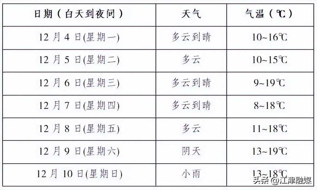 19℃！本周江津天气将回暖放晴