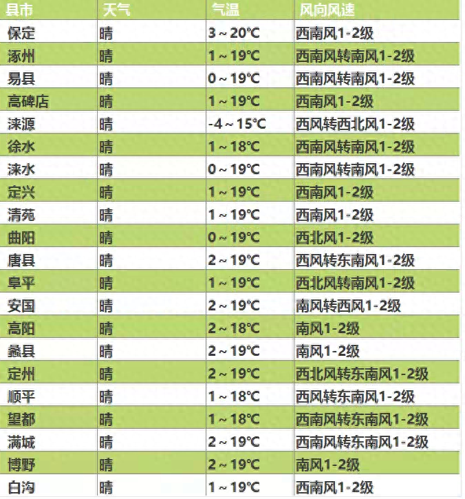 保定天气回暖中，出游正当时