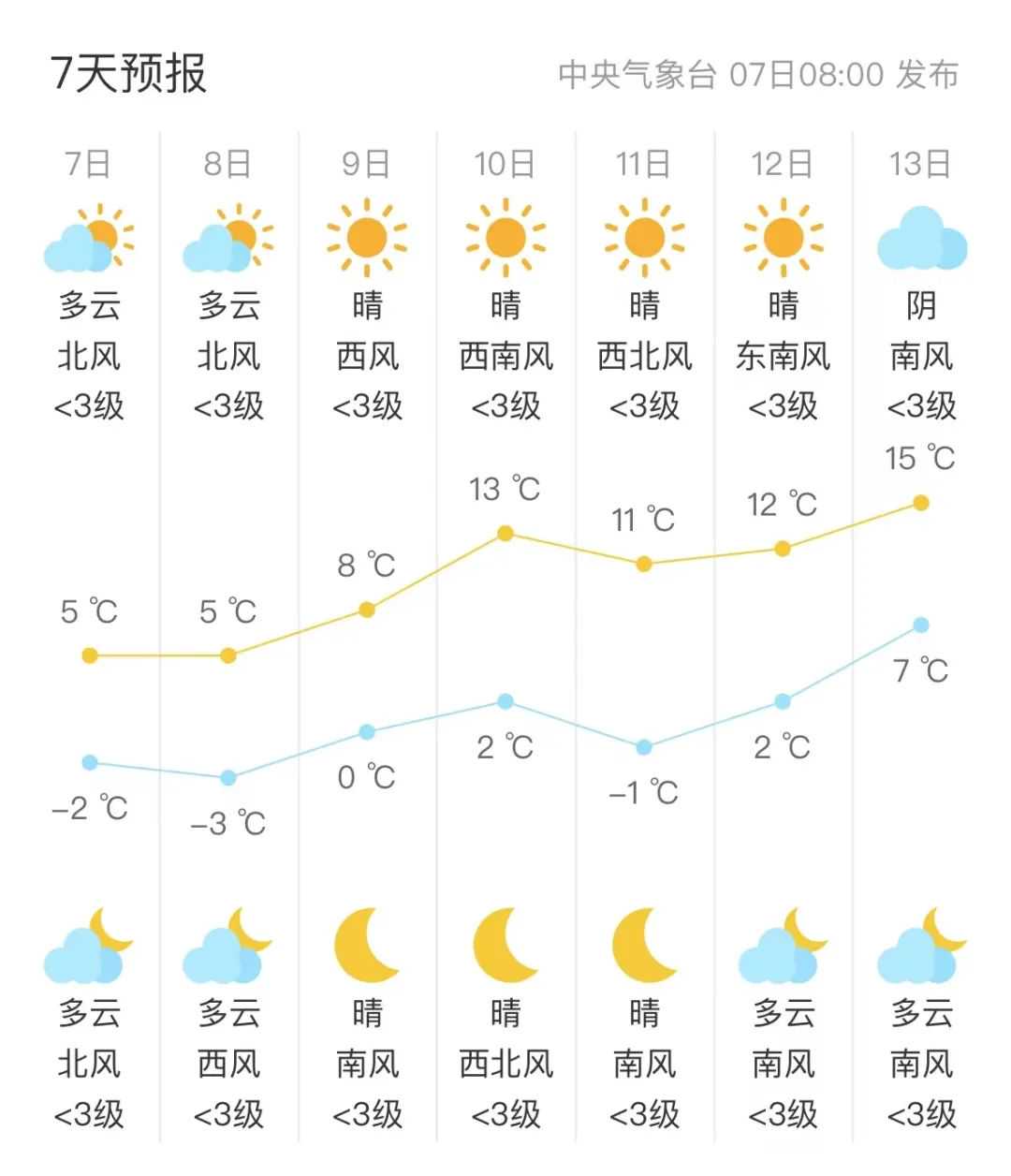 15℃！海门即将大回暖！