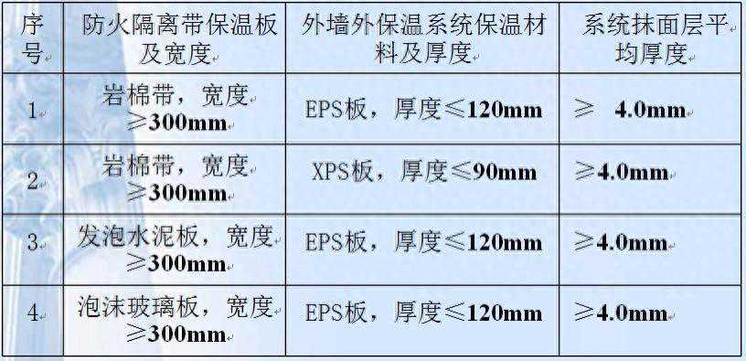 《建筑外墙外保温防火隔离带技术规程》（JGJ 289-2012）解析（1）