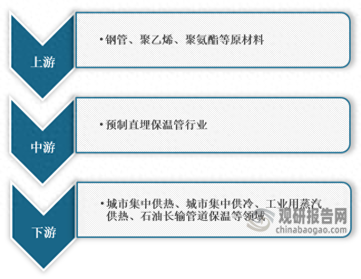 中国预制直埋保温管行业研究与发展前景预测报告（2023-2030年）